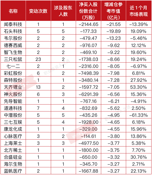 珀莱雅遭第二、第六大股东减持 刘彦春、焦巍一季度“降仓”