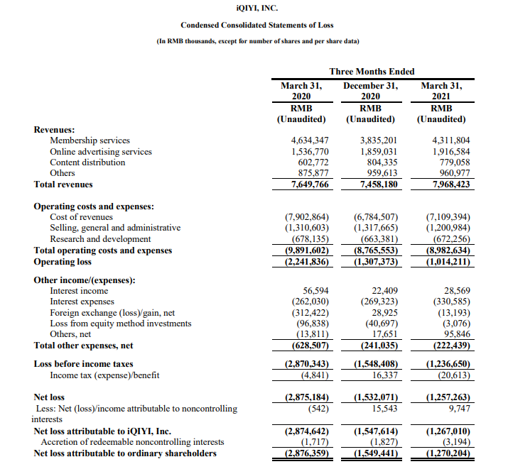 爱奇艺第一季度营收超预期 股价涨超10%