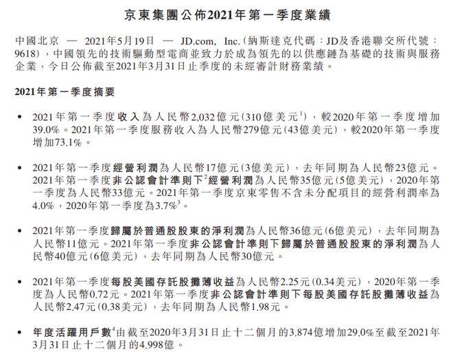 京东一季度营收同比增39% 活跃购买用户数近5亿