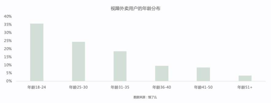 有超过七成视障用户选择饿了么 就是他们的“在线食堂”