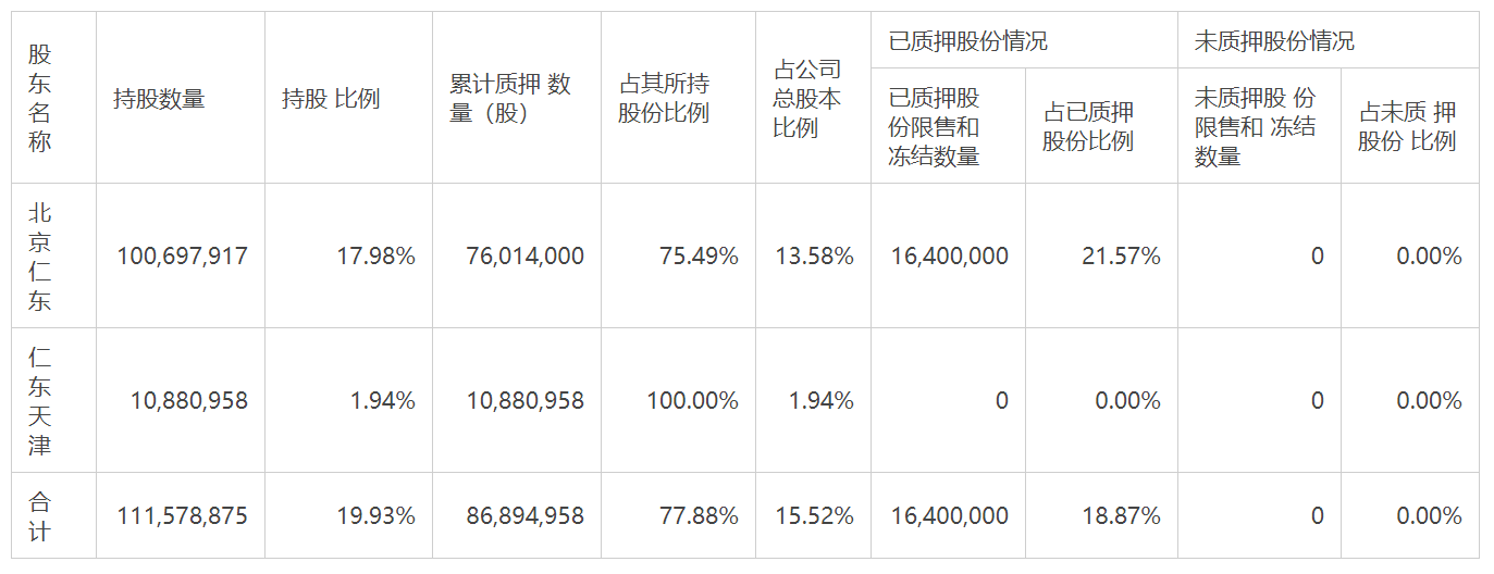 仁东控股(002647.SZ)：杀猪盘、司法拍卖和2,7亿欠款