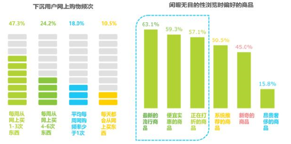 下沉市场成为电商新掘金地 差异化成为切入点