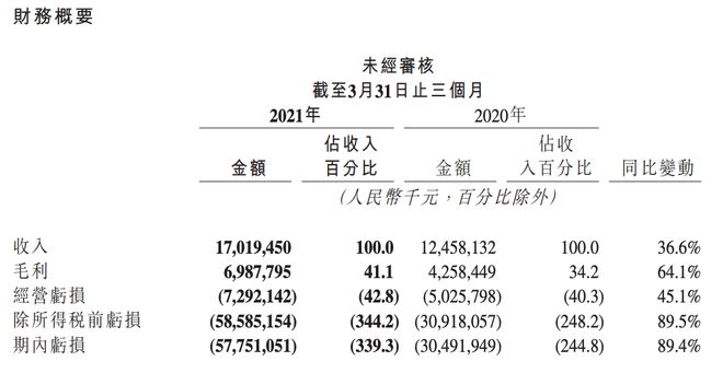 快手2021年Q1营收同比增长36% 平均日活2.95亿