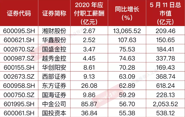 券商业绩爆发助推“普涨潮” 顶级券商高管拿到“最高薪”