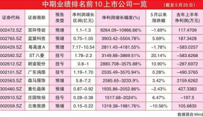 A股118家预计净利润翻倍 双环传动、蓝黛科技等翻10倍