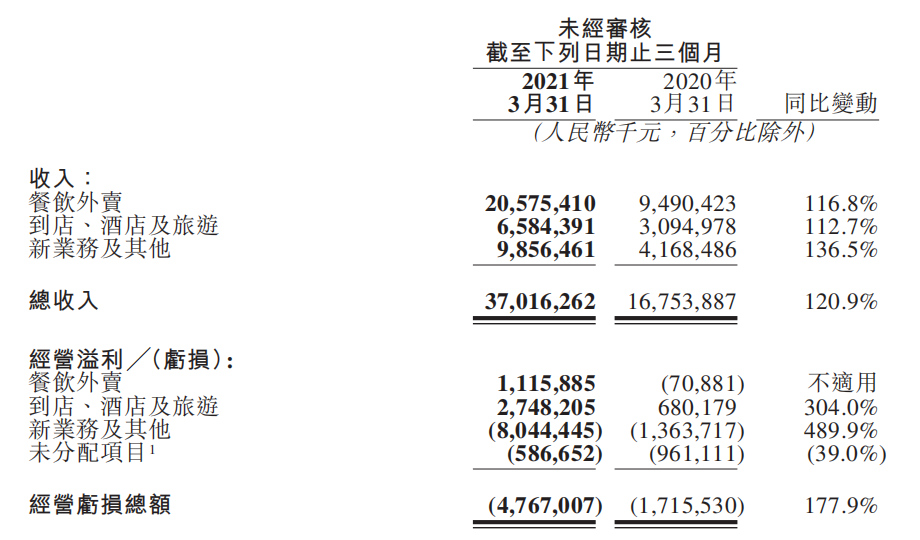 美团-W(03690.HK)社区电商业务覆盖全国逾2600个市县