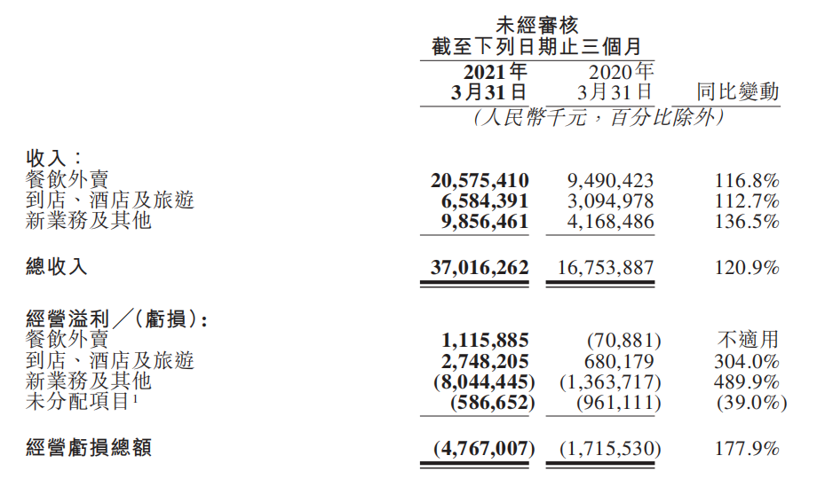 美团一季度新业务增速最为迅猛 同比增长136.5%