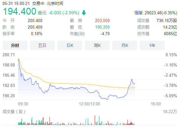 获客和促活成本提升等 快手午后跌幅扩大至5%