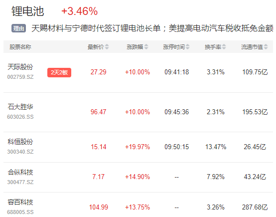 合纵科技、容百科技等涨超10% 锂电池为什么又爆发了？