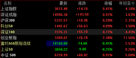 科创50指数涨超4% 北向资金截至A股收盘净流入近80亿元