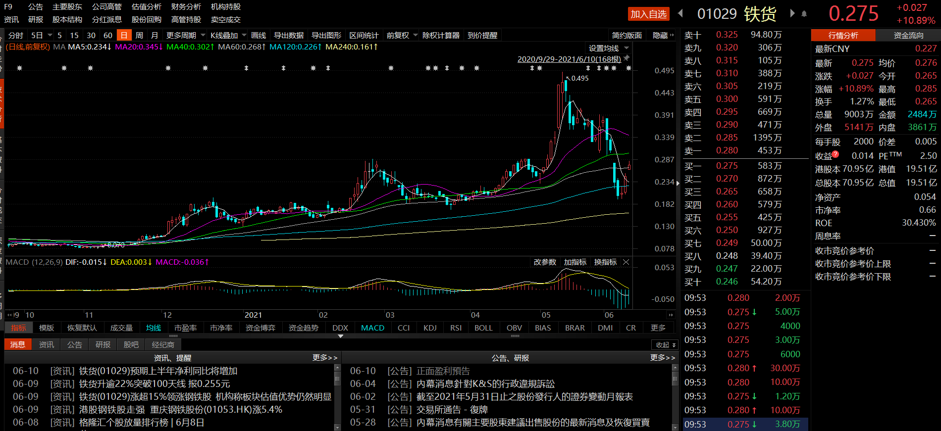 铁矿石价格上涨 铁货公司预计今年上半年净利润会增加