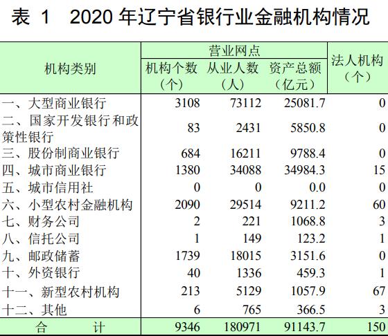 辽宁省银行业资产负债规模小幅增长 贷款质量有所下行