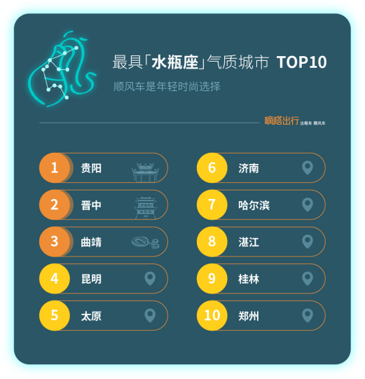 嘀嗒出行發(fā)布十二星座城市氣質(zhì)報(bào)告 讓您重新認(rèn)識(shí)您的家鄉(xiāng)