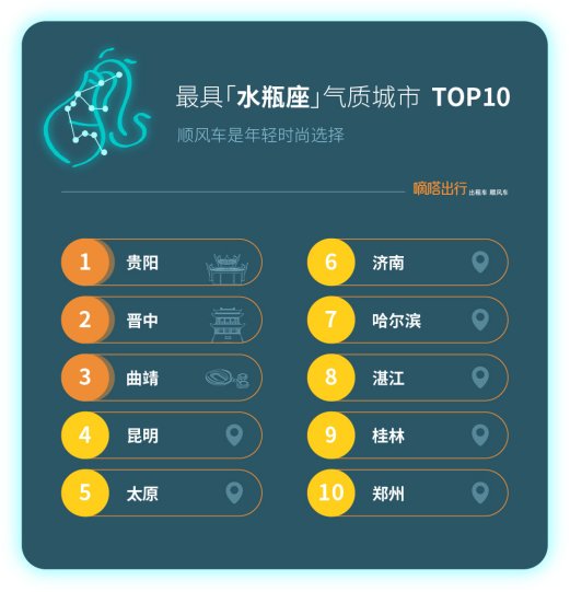 嘀嗒出行发布十二星座城市气质报告 让您重新认识您的家乡