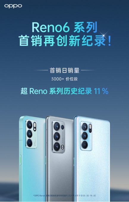 OPPO Reno6正式開售，銷量再創(chuàng)歷史新高