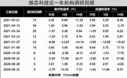 生态链进一步扩充 北斗三代振芯科技获机构频繁调研