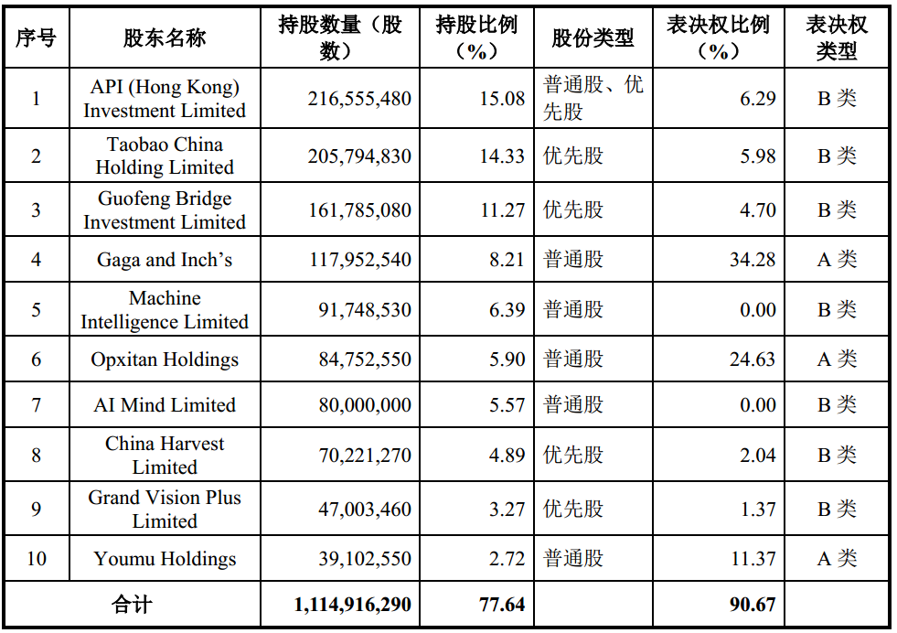 旷视科技“征战”科创板 巨额应收难“回血”庞大存货成隐忧