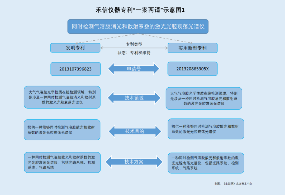 禾信仪器专利上演“一案两请”异象 专利数量或“注水”