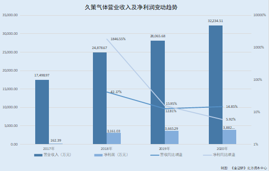 久策气体上市背后或问题重重 在建工程安全审查意见“躲猫猫”