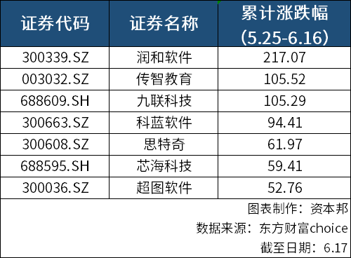 润和软件暴涨背后还有谁在推波助澜？大股东减持存隐忧