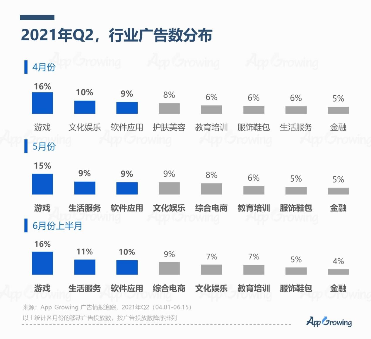 App Growing 季报｜巨量引擎等五大平台Q2广告投放观察