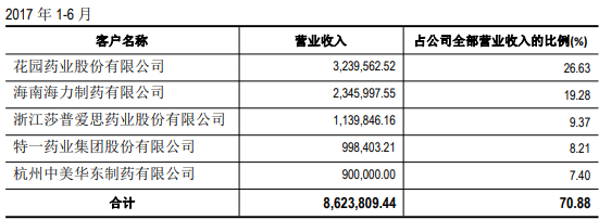 百诚医药IPO 2017年前五大客户信息矛盾惹人疑