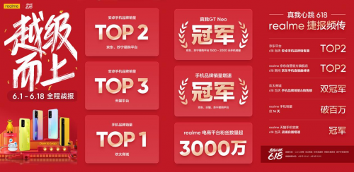 618收官終極戰(zhàn)報：realme真我穩(wěn)居安卓銷量TOP2