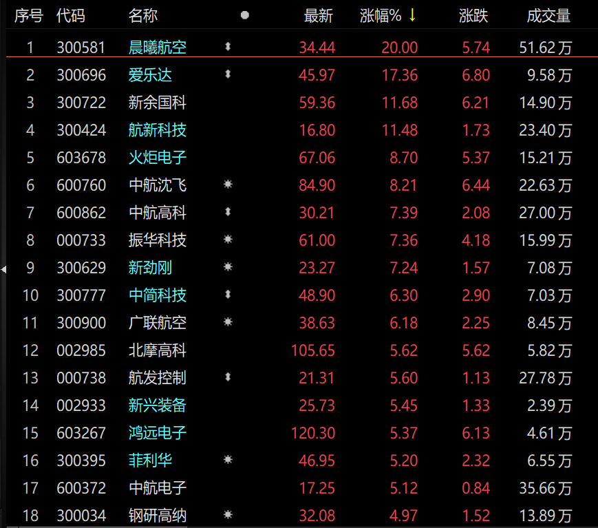 中证军工指数今日上涨3.96% 晨曦航空涨20%