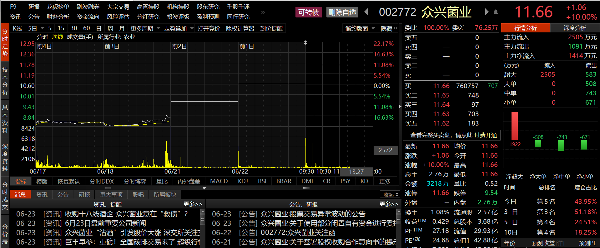 股价连续三天一字涨停 众兴菌业收关注函