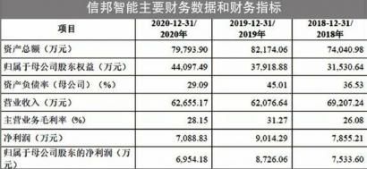 信邦智能创业板将上会 业绩下滑研发投入放缓