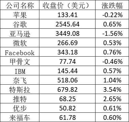 中概股多数上涨 雾芯科技上涨6.31%爱奇艺上涨3.52%