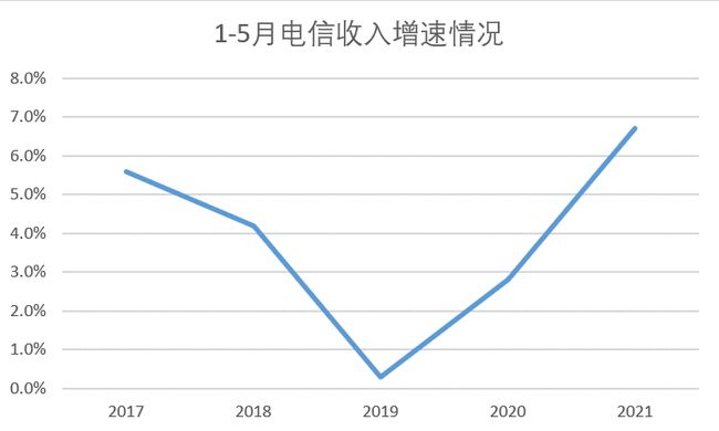 电信业务快速复苏 IPTV是运营商主攻方向之一