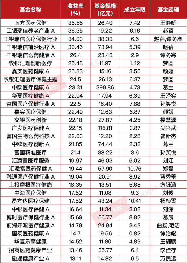 王峥娇赵蓓葛兰等领衔“药基”收益较佳 眼科等增长“贡献最大”