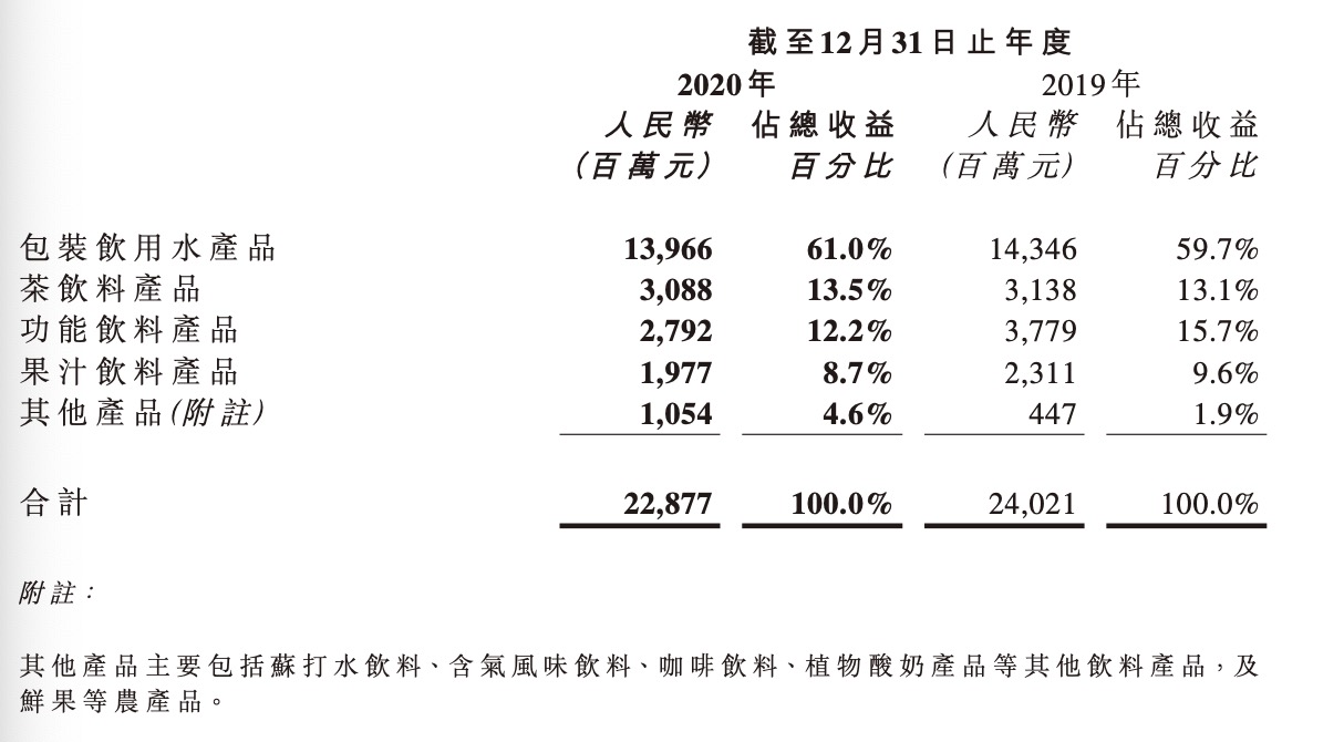 包装水业务遇挑战 农夫山泉市值蒸发3200亿