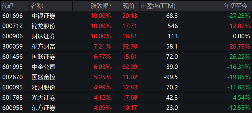 東方財富反超“老大哥”中信證券 接下來是普漲？