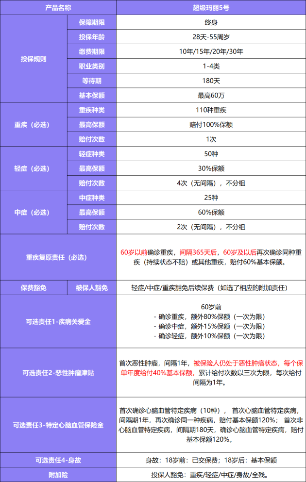 年轻女性友好的重疾险 小雨伞超级玛丽5号重疾险强势回归