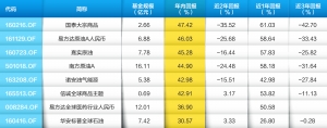 18只QDII基金年内回报超20% 油气类领跑