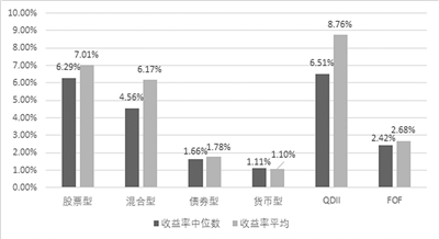 公募基金上半年“成绩单”即将揭榜 超两成年内收益10%以上