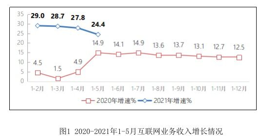 今年前5月中国规模以上互联网和相关服务企业业务收入同比增24.4%