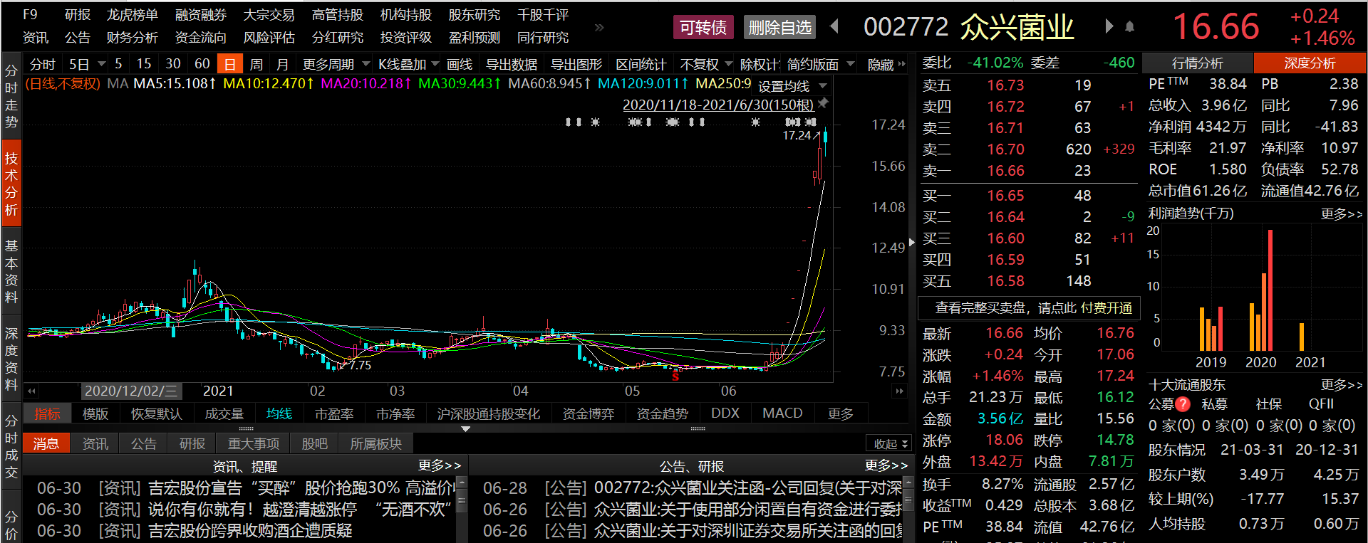 眾興菌業(yè)中恒集團(tuán)等 多家企業(yè)涉足白酒股價(jià)大漲