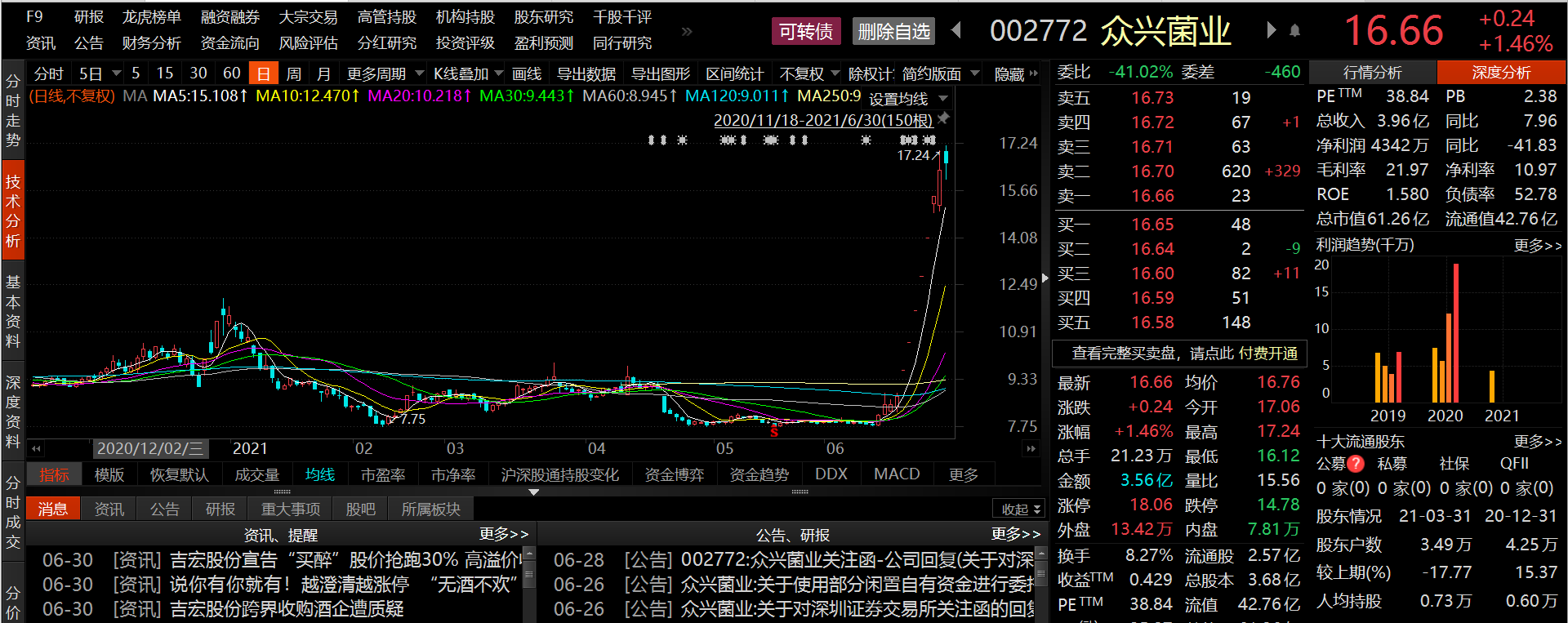 众兴菌业中恒集团等 多家企业涉足白酒股价大涨