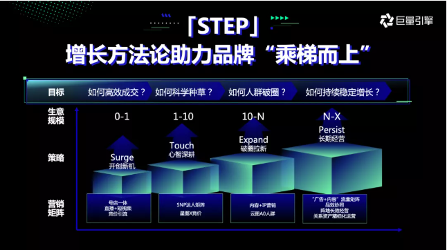 从“打得响”到“立得住”，新锐品牌「STEP增长」方法论发布
