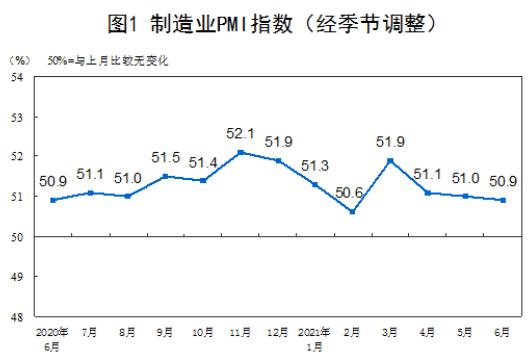 国家统计局：6月制造业PMI为50.9 制造业采购经理指数运行平稳