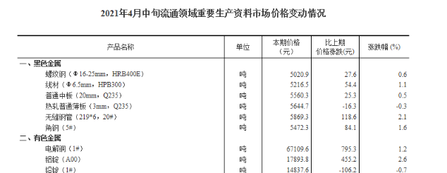 统计局：4月中旬31种产品价格上涨 17种下降