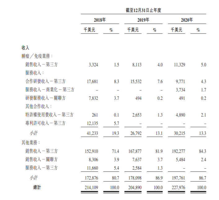 成立至今未盈利 和黄医药回港三次上市