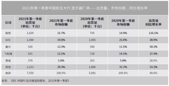 报告显示：一季度中国PC显示器出货量仍同比增长48.6%