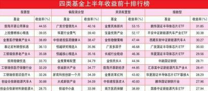 上半年股基收益分化 东方周期优选亏损最多为-17.9%