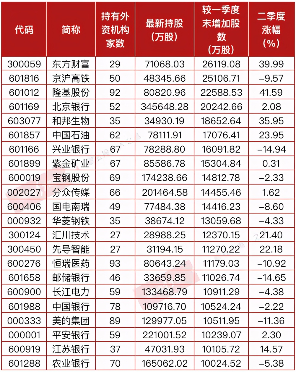 隆基股份、汇川技术、立讯精密等二季度获外资增持