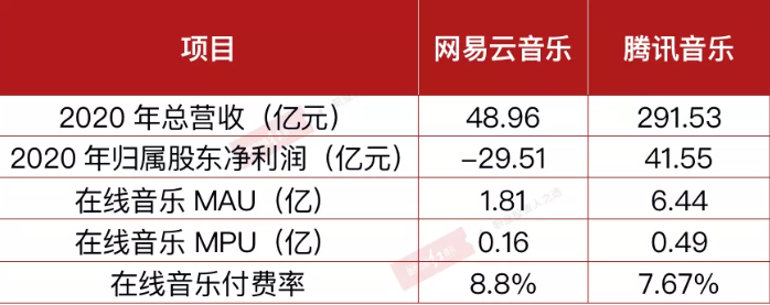 网易云音乐压力仍在加大 营销裂变创意难形成有效护城河