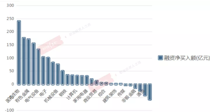 杠杆资金上半年“最爱”医药 融资余额跃居申万首位